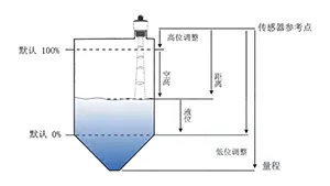Transmisor de nivel de radar compacto
