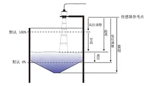 Transmisor de nivel de radar compacto